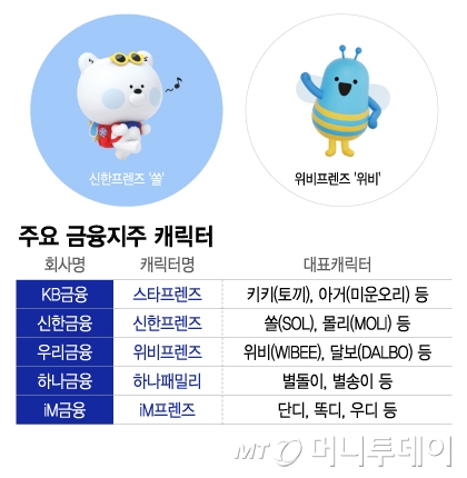 금융지주 '캐릭터 상업화' 언제쯤…규제 벽에 내부논의만 '전전'