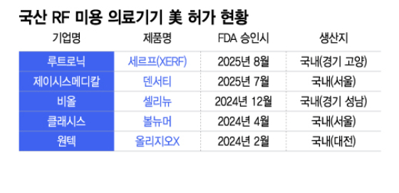 국산 RF 미용 의료기기 美 진출 러시…관세 리스크 대응책은 과제로