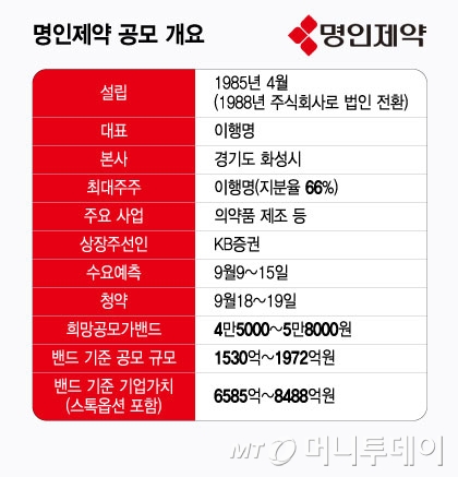 명인제약, 이익창출능력 강점…IPO 최대 가치 8500억 '약점은?'