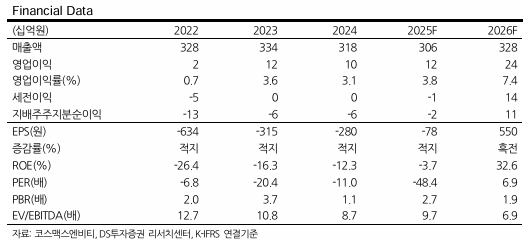 코스맥스엔비티, 수출 부진으로 외형·내실 모두 놓쳐-DS