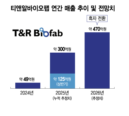 유상증자 앞둔 티앤알바이오팹, 내년 '흑자전환' 자신 이유?
