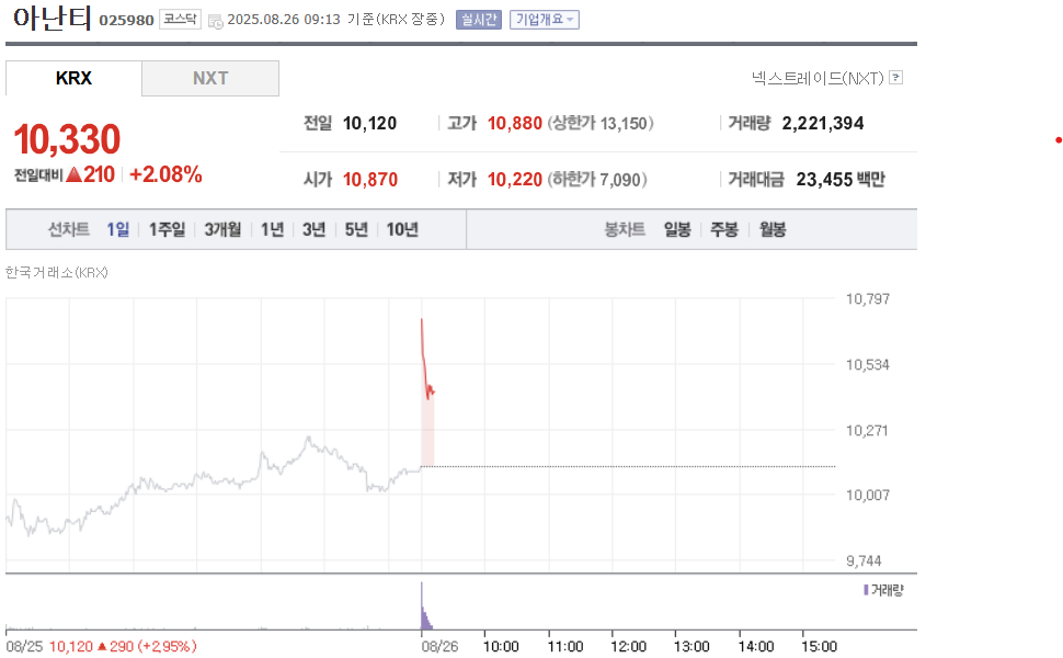 '남북경협 테마주' 아난티 장초반 5%대 '쑥'