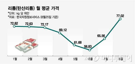 중국, 리튬 이어 분리막까지 감산…K-배터리소재 볕들날 오나