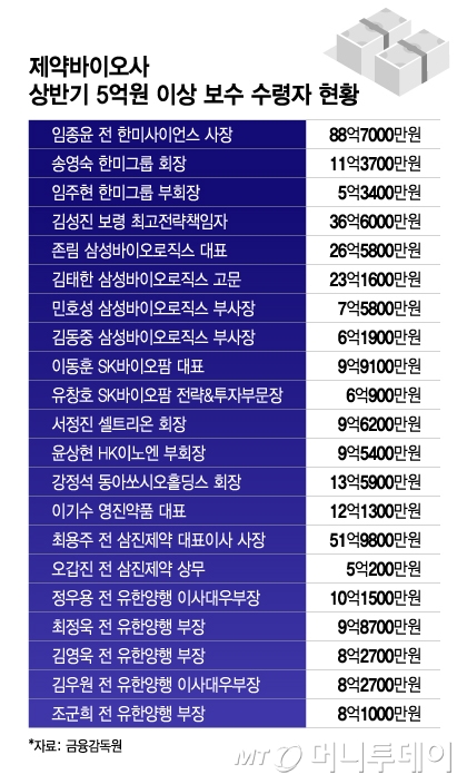 제약사 보수킹은 임종윤, 88.7억 받아…유한은 부장급 퇴사 시 10억