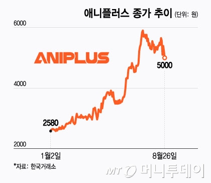 역대급 흥행 '귀멸의 칼날'...애니플러스 주가는 왜이래?