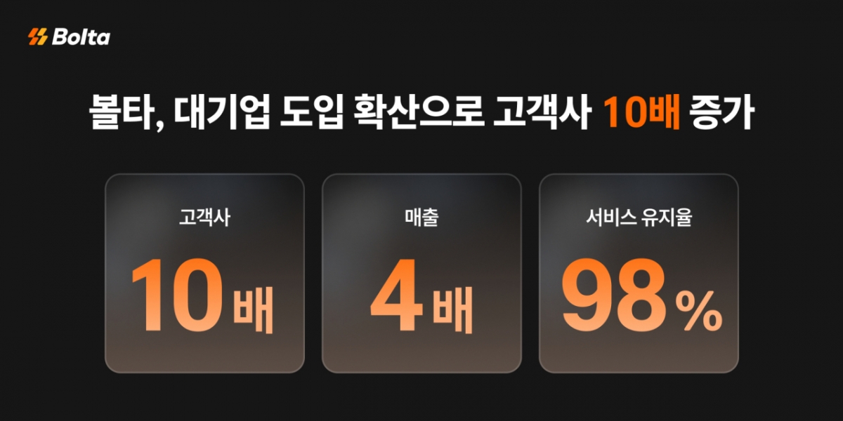 1년새 고객사 400개→5000개 급증...'볼타', 고객사 확보 박차 - 뉴스 썸네일 이미지
