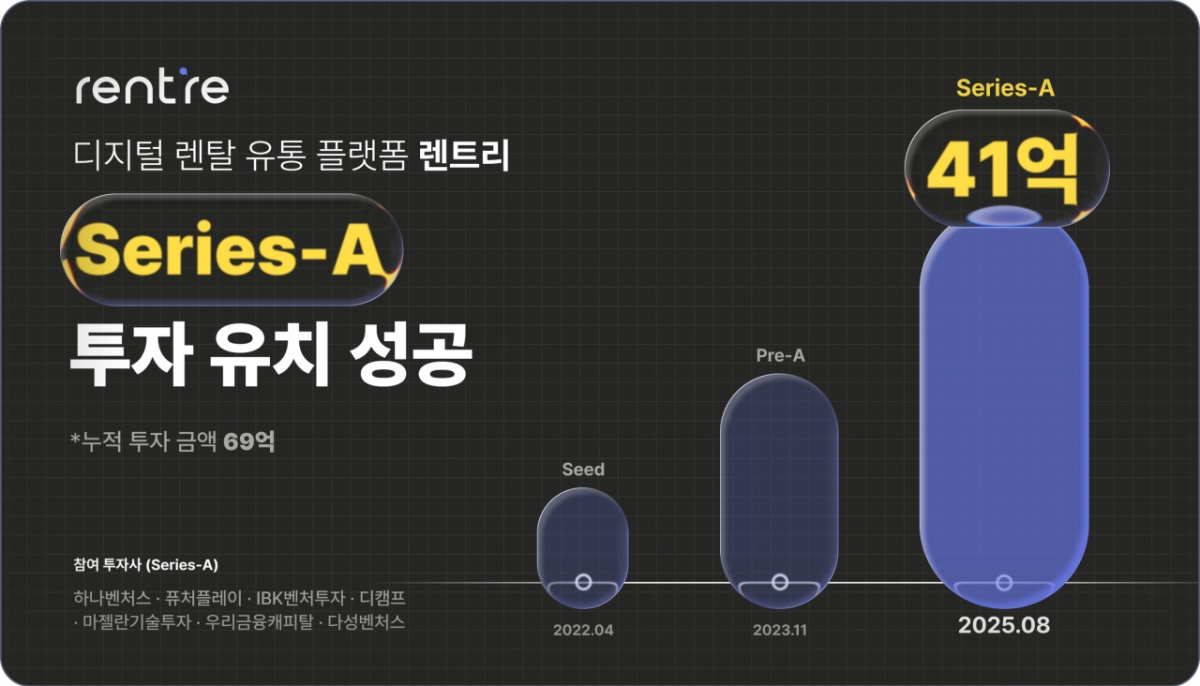 "전화·대면 계약 기반 렌탈시장 혁신"...렌트리, 41억 투자유치 - 뉴스 썸네일 이미지