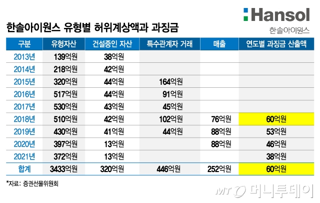 9년간 회계위반하고 1년치 과징금만 낸 이 회사...앞으로는 연 30% 가중