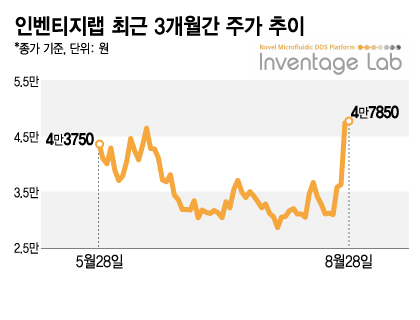 인벤티지랩, 베링거 공동개발 확장에 상한가…과열 조짐 우려도
