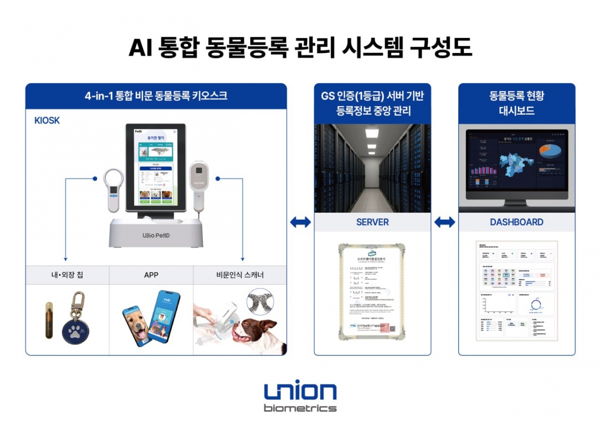 유니온바이오메트릭스, AI 비문 인식 반려동물 등록 '제1차 ICT 규제특례' 지정
