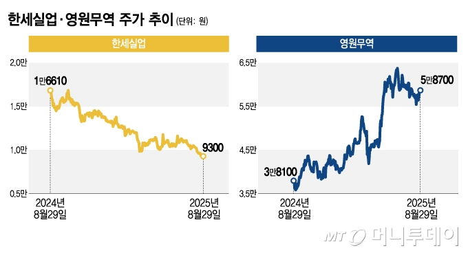 같은 관세, 다른 운명…한세실업 -44% vs 영원무역 +54%