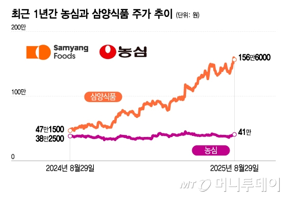 '케데헌 라면' 1분만에 동났다…삼양에 밀렸던 농심, 반등 시동거나