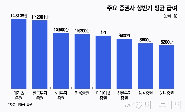 신입 연봉이 1억…
