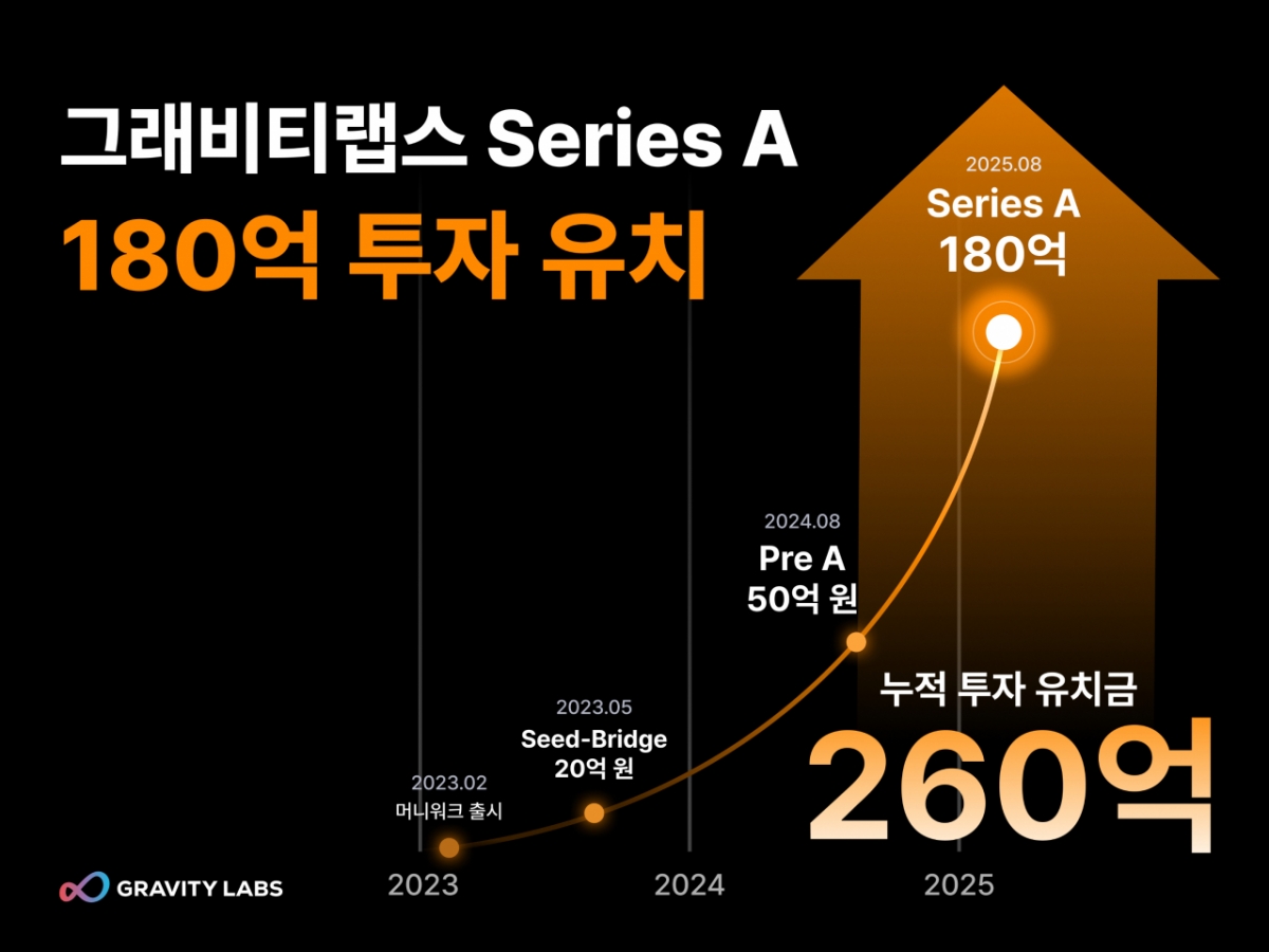 건강습관 형성하면 보상 제공…그래비티랩스, 180억 시리즈A 투자유치