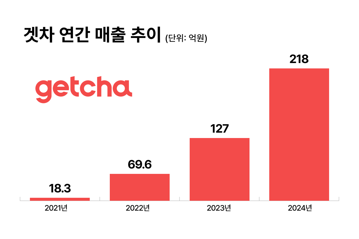 '18억→218억' 4년새 매출 급성장...겟차, 흑자 전환도 성공 - 뉴스 썸네일 이미지