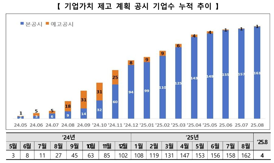 10대 그룹 밸류업 공시 완료…중견·중소기업으로 확산