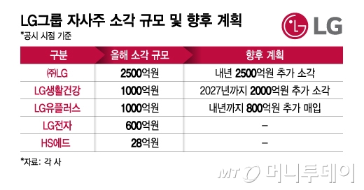 자사주 1조원 태우는 LG그룹…'소각+배당' 밸류업 투트랙 전략