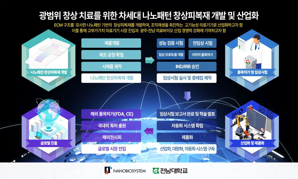 전남대 '나노바이오시스템', 창상피복재 상용화 도전 - 뉴스 썸네일 이미지