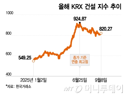 하반기 내리막 걷는 건설주…공급 발표에도 모멘텀은 '제로'