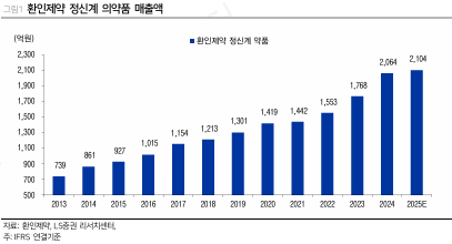 환인제약, 5개 분기 영업익 역성장…목표가↓-LS