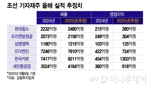 순환매 장세 속 빛난 조선 기자재주…52주 신고가 행진 비결은