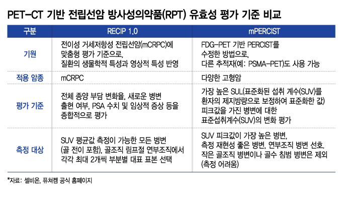 셀비온·퓨쳐켐, 유사한 방사성의약품인데 거세지는 효능 비교