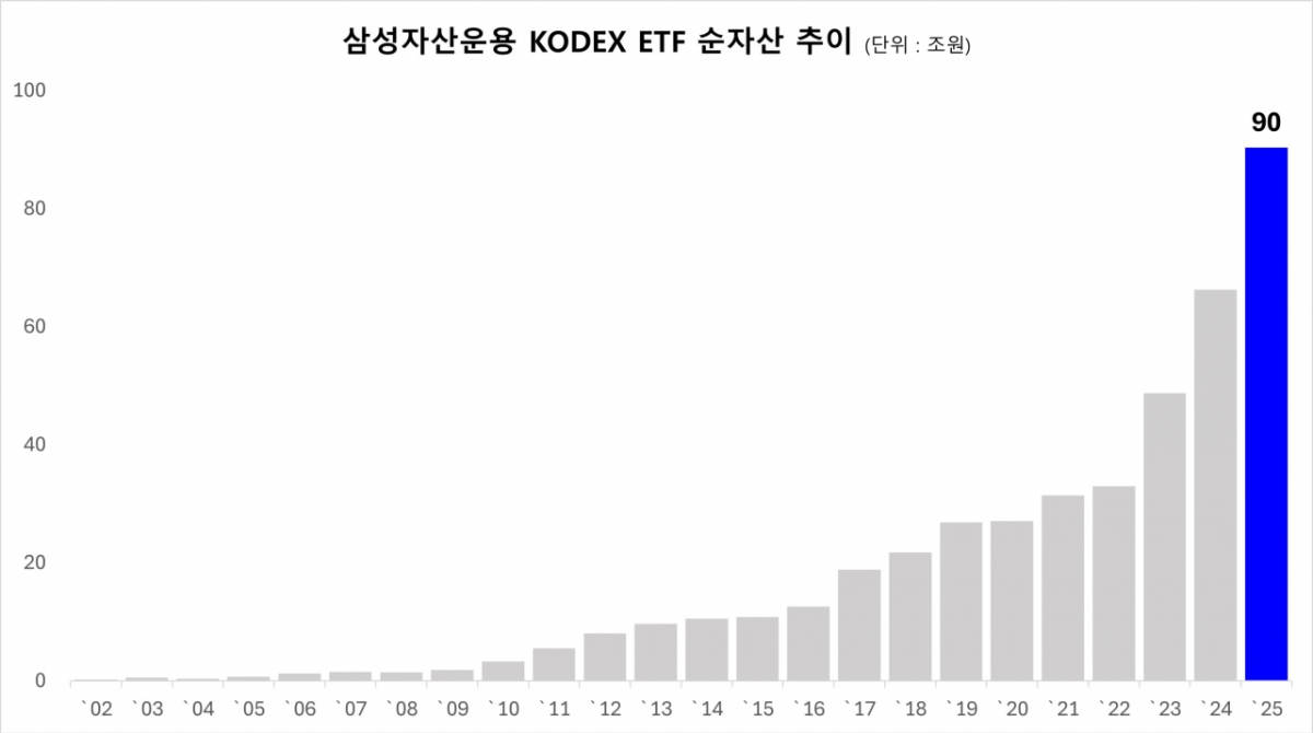KODEX ETF, 순자산 90조원 돌파… 해외주식형·채권형 등 성장