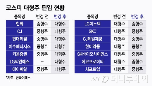 최고가행 코스피 열차 놓친 개미 '발동동'…