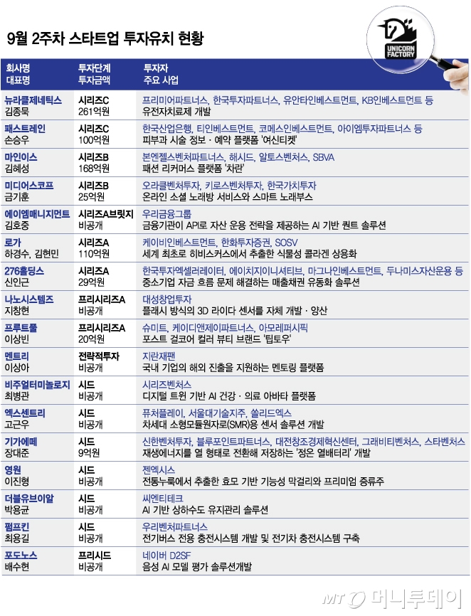 뷰티·유전자치료 '뭉칫돈'…9월 둘째주 투자 몰린 스타트업 어디?