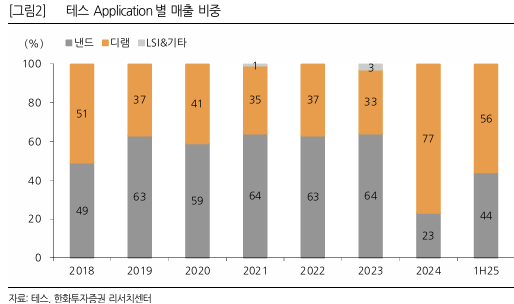 테스, 신규장비 이익 증가…SK하이닉스 투자도 주목-한화투자