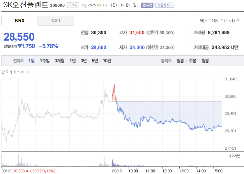 '강덕수 사단' 포진한 이 회사, 경영권 매각 소식에 급등 후 하락