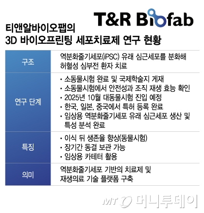 티앤알바이오팹, 3D 세포치료제 대동물시험 진입…