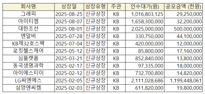 KB증권, 올해도 IPO 강자로 '우뚝'