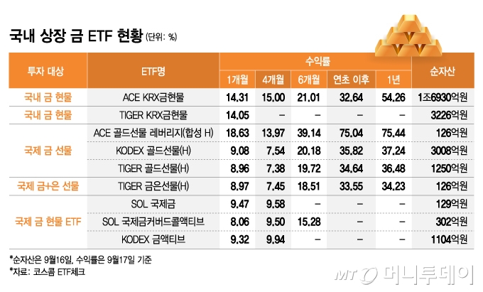 금 투자했더니 