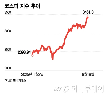 코스피, 3461.3 최고점 경신…8만전자·SK하이닉스 신고가 환호
