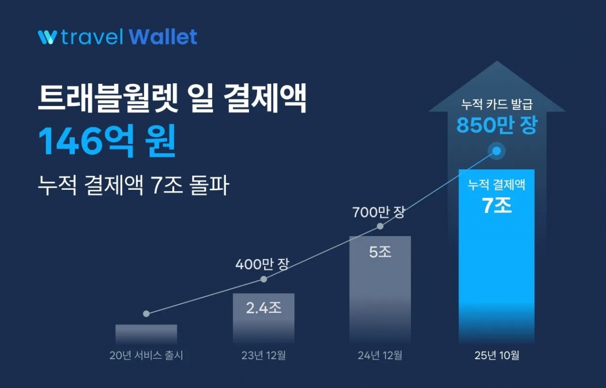 추석 연휴 해외결제 늘었다