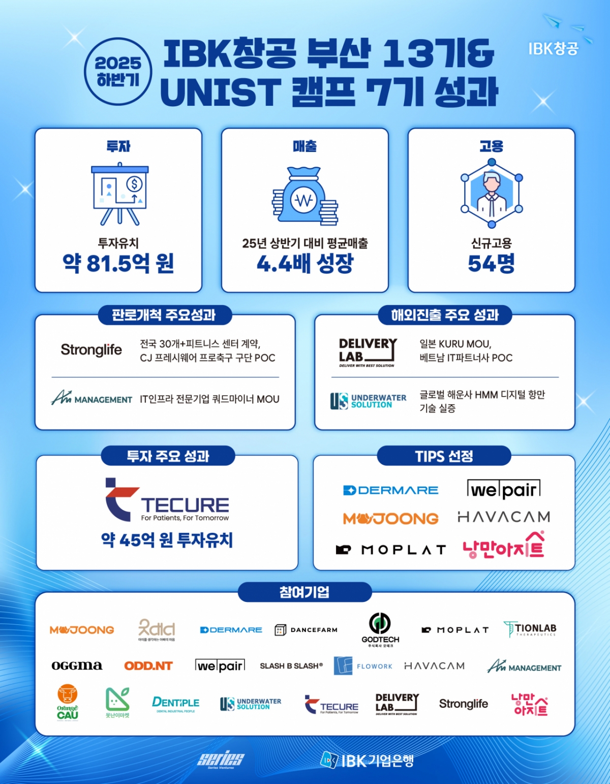 IBK창공 부산 13기·UNIST캠프 7기, 총 81.5억 원 투자 유치 성과 < 경제일반 < 경제 < 기사본문 - 스포탈코리아