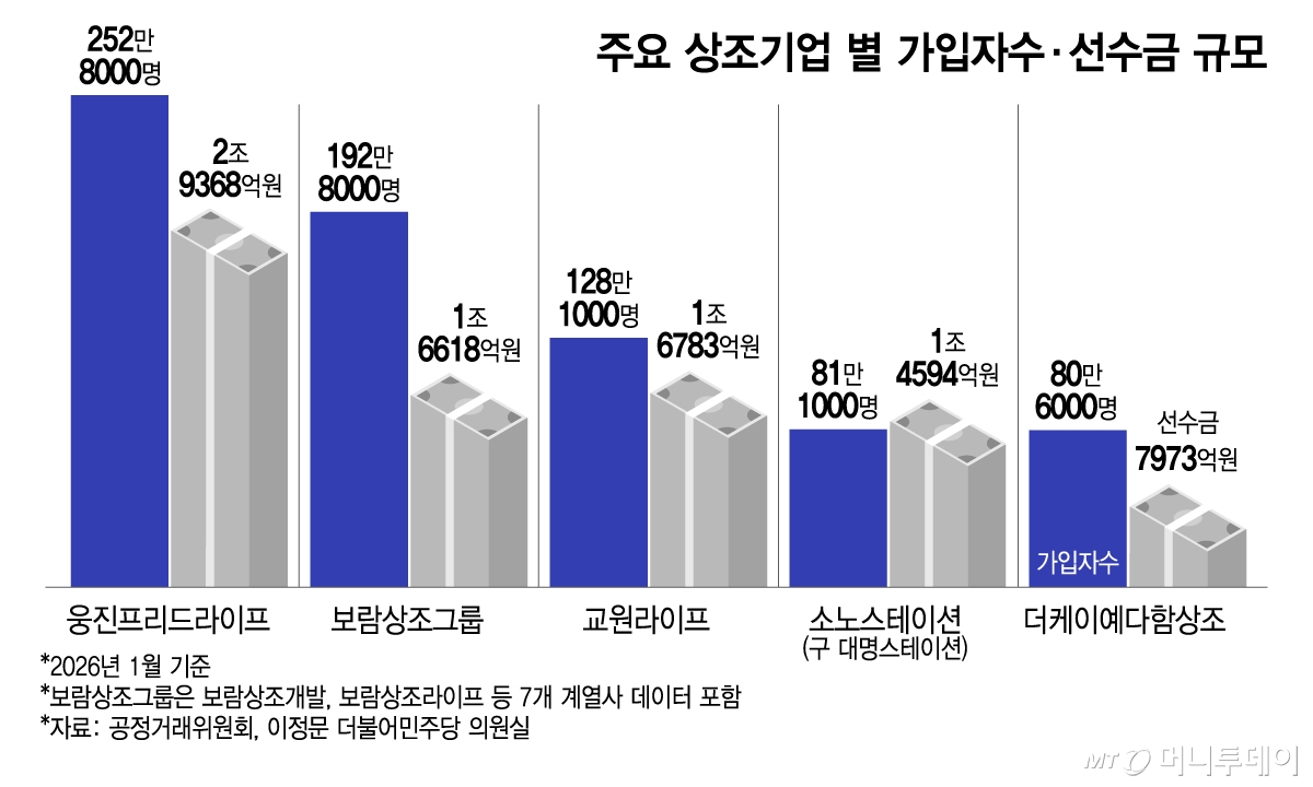 주요 상조기업별 가입자 수와 선수금 규모 인포그래픽 - 상조 시장 1000만 명·10조 원 시대