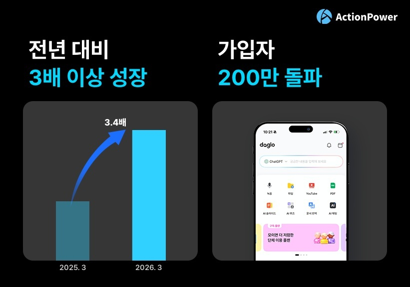 매출 3배 폭증·200만 돌파…올인원 AI 노트앱 '다글로' 질주