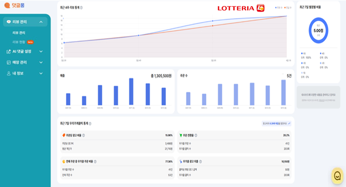 르몽, '롯데리아·엔제리너스'에 AI 고객관리 솔루션 '댓글몽' 공급
