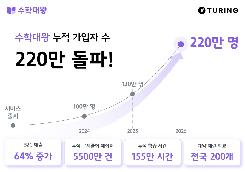 교사·학생 마음 잡았다…'수학대왕' 튜링, 누적 가입자 220만 돌파