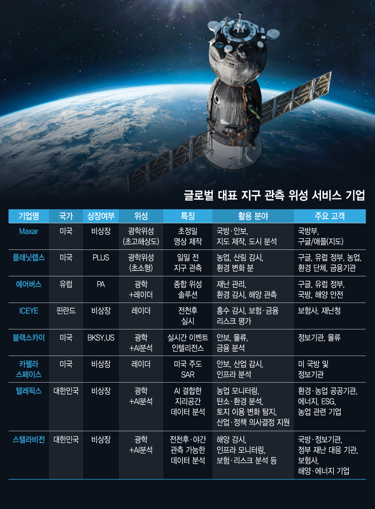 AI 중심 위성 데이터 시장 급팽창…전 산업 활용 시대 본격 개막