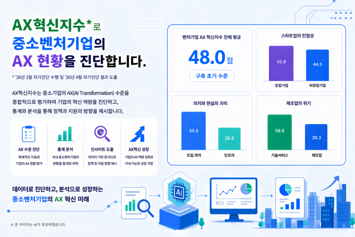 국내 벤처 AX 점수 '48점'…"AI 도입 의지 있지만, 이행은 글쎄"
