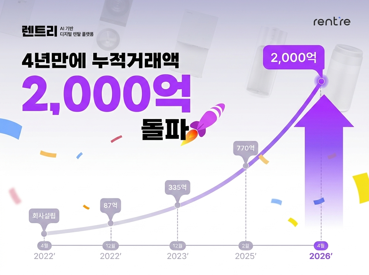 가전 렌탈시장 AI로 혁신 '렌트리', 작년 연간 거래액 780억 기록