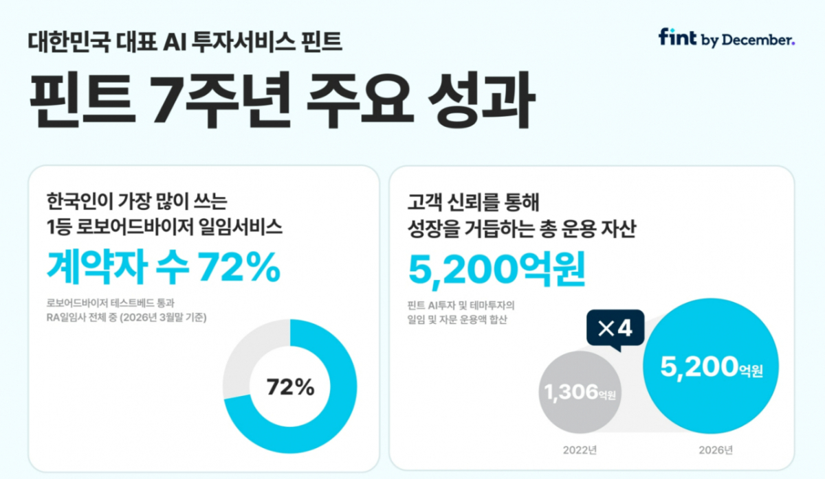 AI 간편투자 '핀트', AUM 5200억 돌파…시장 점유율 1위 공고화