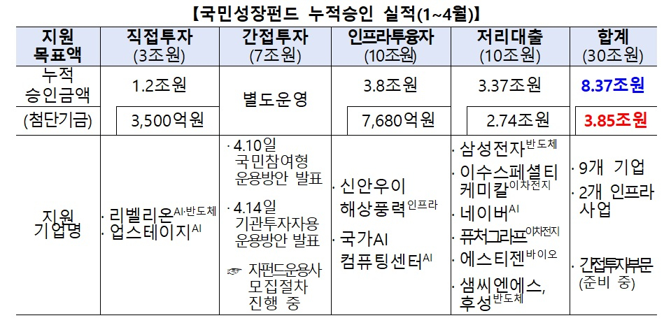 국민성장펀드, 업스테이지 AI개발에 5600억 직접투자