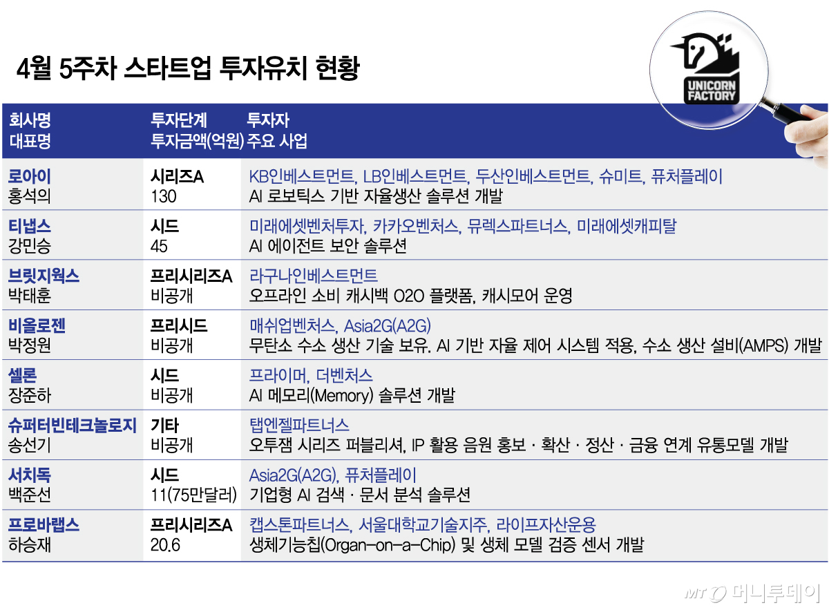 문서 분석부터 제조 공정까지…상용화 앞둔 AI 기술에 뭉칫돈
