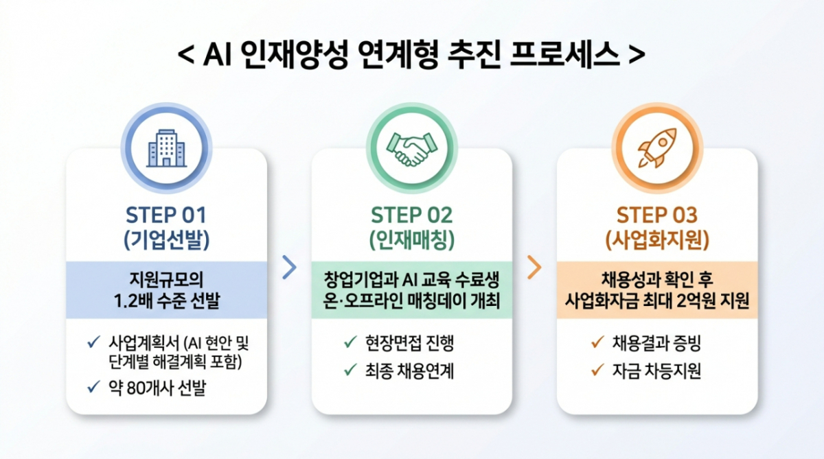 AI 인재와 스타트업 잇는다…중기부, 매칭부터 최대 2억 지원까지