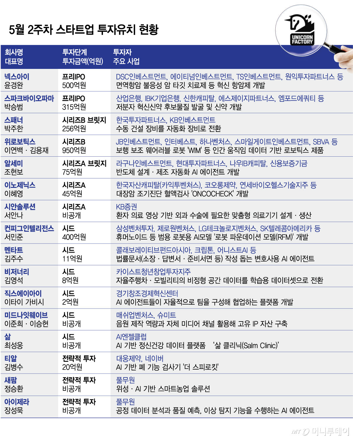 시드 2억부터 950억까지…5월 둘째주 벤처투자금 '여기' 몰렸다