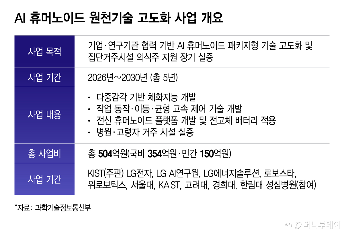 504억원 규모 민관 협력 '국가대표' AI 휴머노이드 개발한다